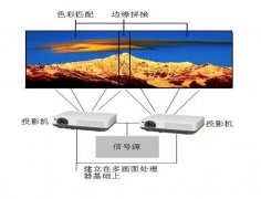 投影融合技術(shù)原理及優(yōu)勢